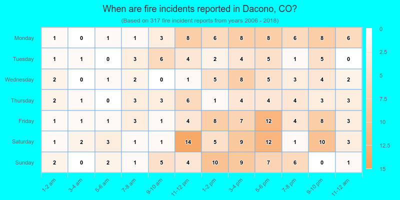 When are fire incidents reported in Dacono, CO?