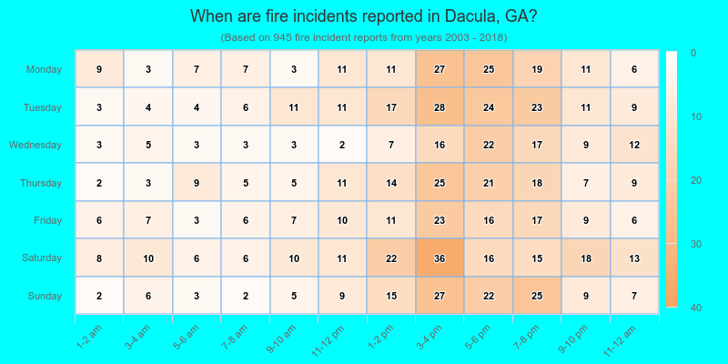 When are fire incidents reported in Dacula, GA?