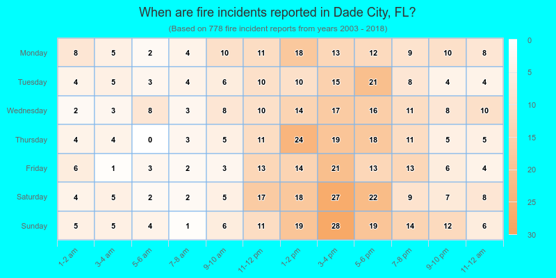 When are fire incidents reported in Dade City, FL?