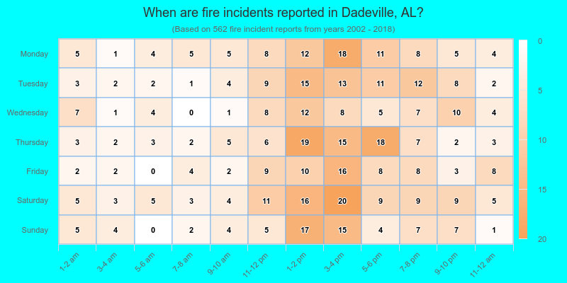 When are fire incidents reported in Dadeville, AL?