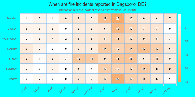 When are fire incidents reported in Dagsboro, DE?