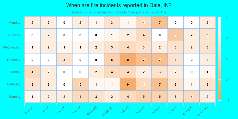 When are fire incidents reported in Dale, IN?