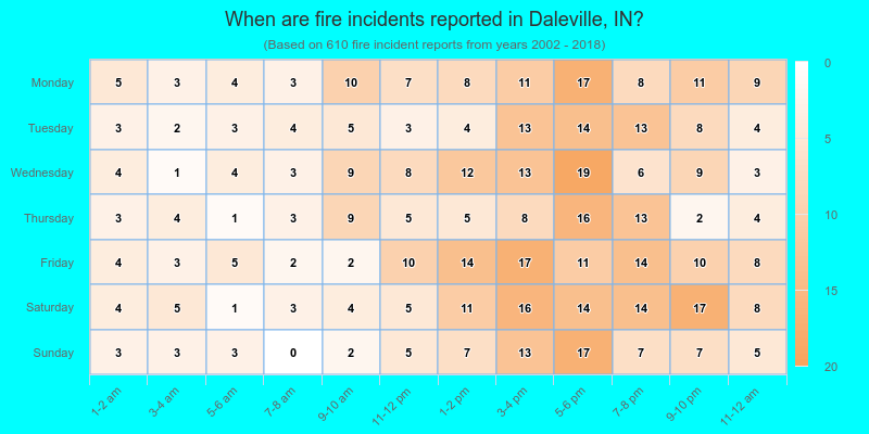 When are fire incidents reported in Daleville, IN?