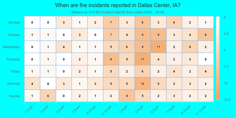 When are fire incidents reported in Dallas Center, IA?