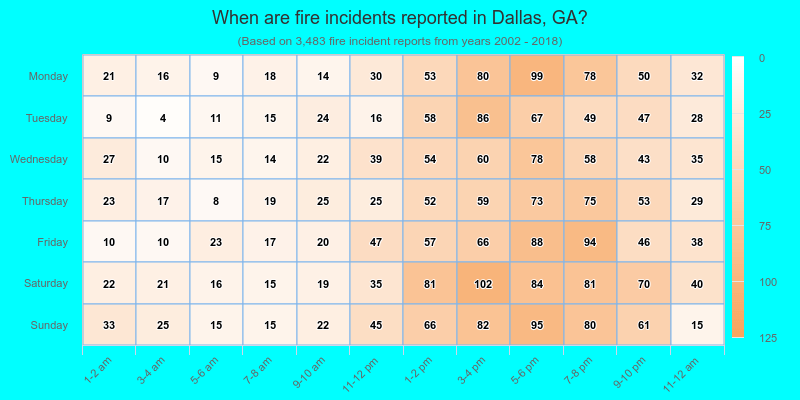 When are fire incidents reported in Dallas, GA?