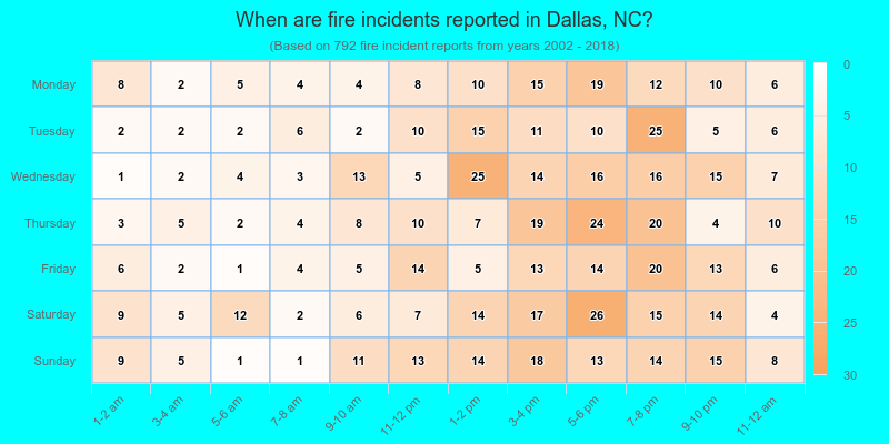 When are fire incidents reported in Dallas, NC?