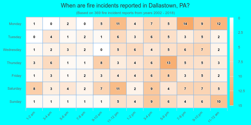 When are fire incidents reported in Dallastown, PA?