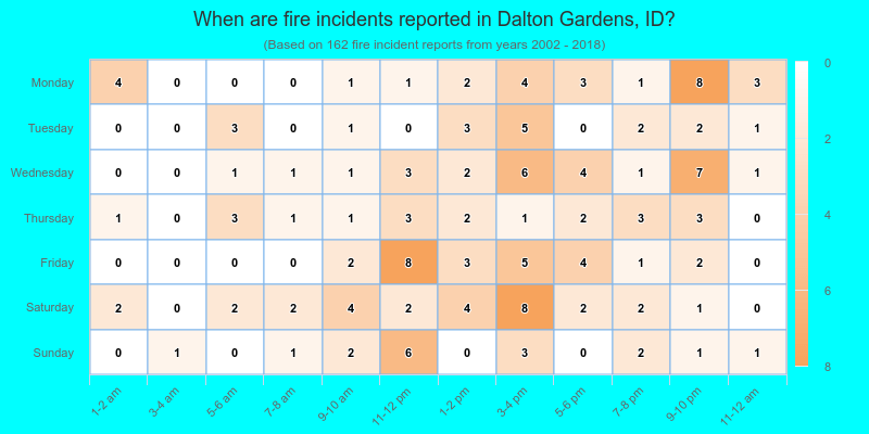 When are fire incidents reported in Dalton Gardens, ID?