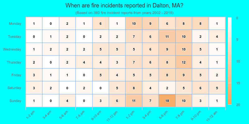 When are fire incidents reported in Dalton, MA?