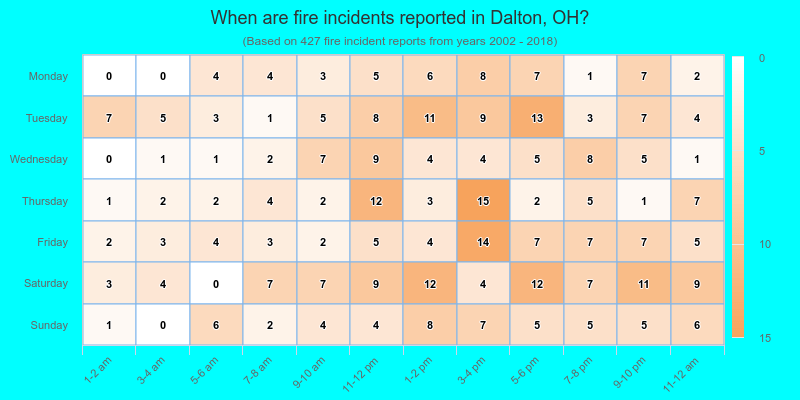 When are fire incidents reported in Dalton, OH?