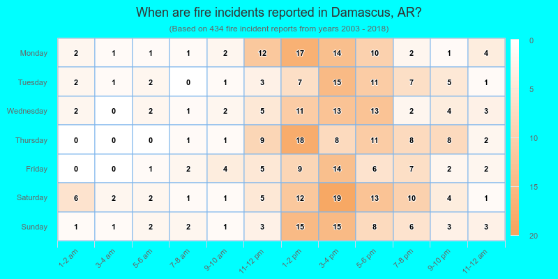 When are fire incidents reported in Damascus, AR?