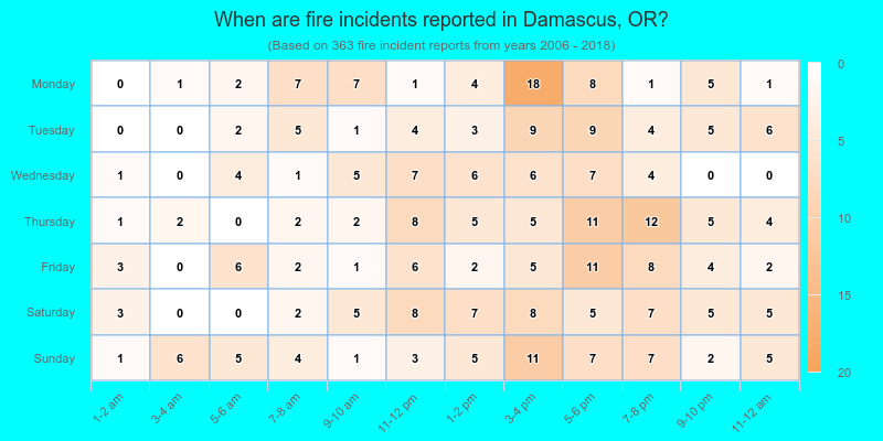 When are fire incidents reported in Damascus, OR?