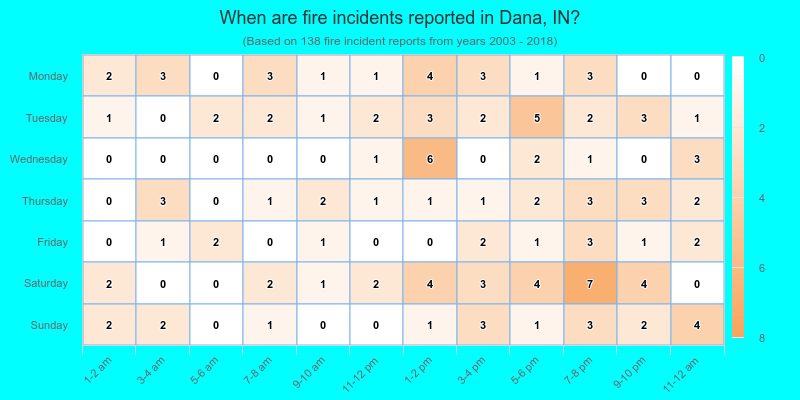 When are fire incidents reported in Dana, IN?