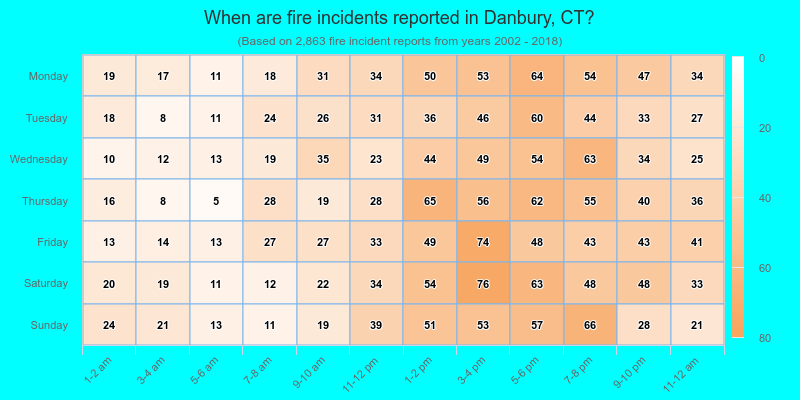 When are fire incidents reported in Danbury, CT?