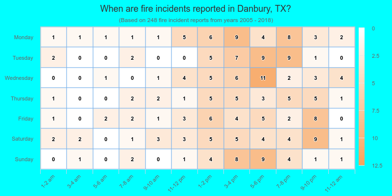 When are fire incidents reported in Danbury, TX?
