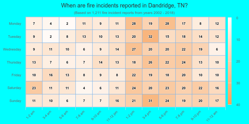 When are fire incidents reported in Dandridge, TN?