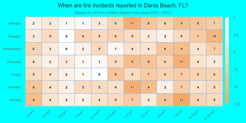 When are fire incidents reported in Dania Beach, FL?