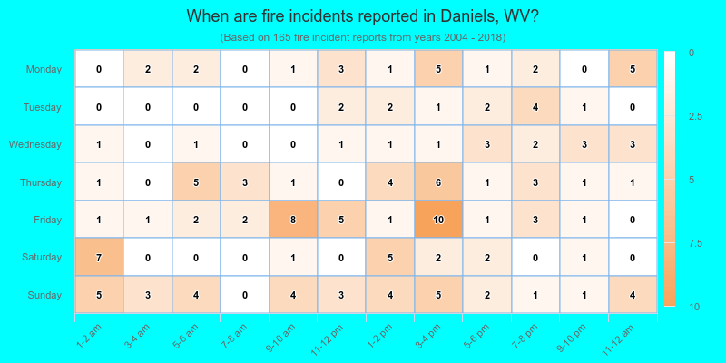 When are fire incidents reported in Daniels, WV?
