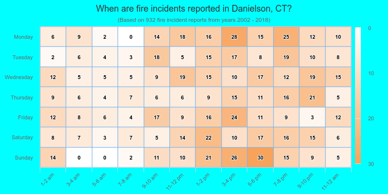 When are fire incidents reported in Danielson, CT?