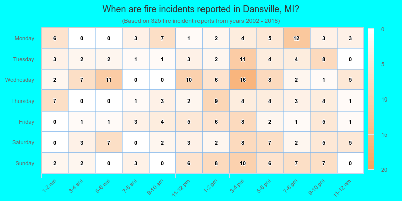 When are fire incidents reported in Dansville, MI?