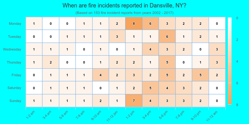 When are fire incidents reported in Dansville, NY?