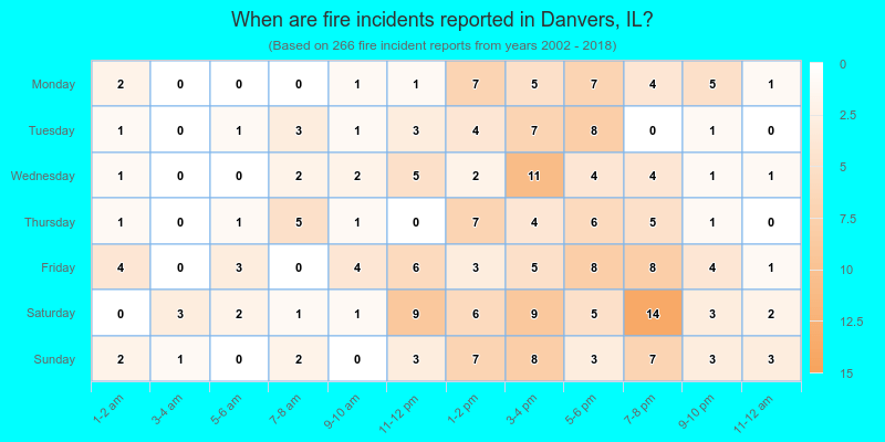 When are fire incidents reported in Danvers, IL?