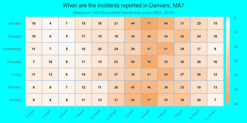 When are fire incidents reported in Danvers, MA?
