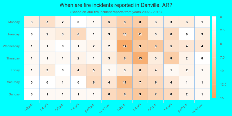 When are fire incidents reported in Danville, AR?