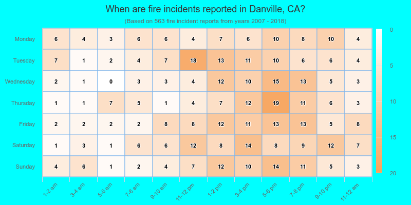 When are fire incidents reported in Danville, CA?