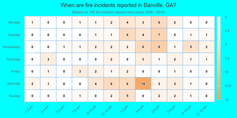 When are fire incidents reported in Danville, GA?