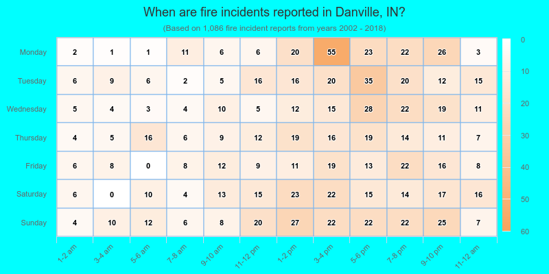 When are fire incidents reported in Danville, IN?