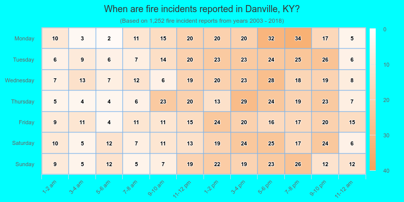 When are fire incidents reported in Danville, KY?