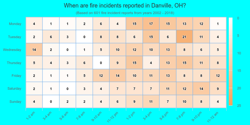 When are fire incidents reported in Danville, OH?