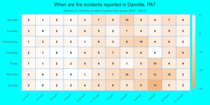 When are fire incidents reported in Danville, PA?