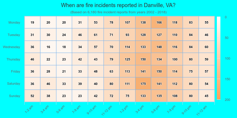 When are fire incidents reported in Danville, VA?