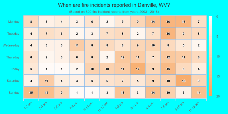 When are fire incidents reported in Danville, WV?