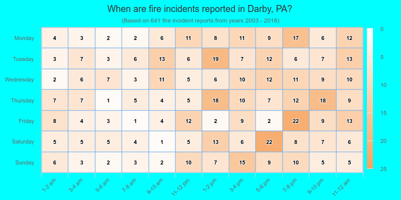 When are fire incidents reported in Darby, PA?