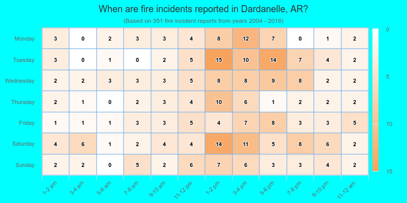When are fire incidents reported in Dardanelle, AR?