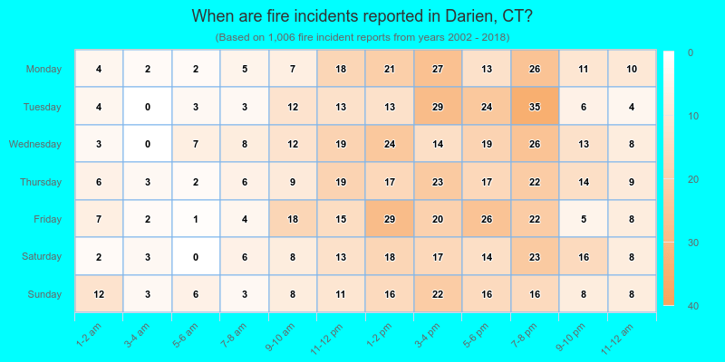 When are fire incidents reported in Darien, CT?