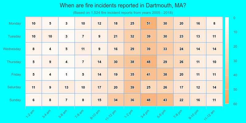 When are fire incidents reported in Dartmouth, MA?