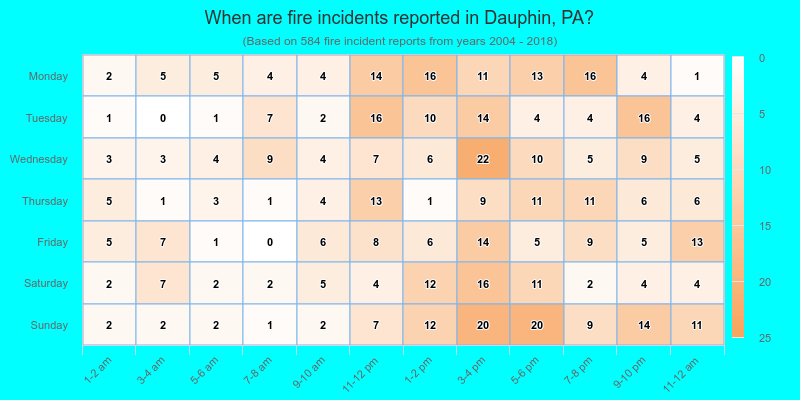 When are fire incidents reported in Dauphin, PA?