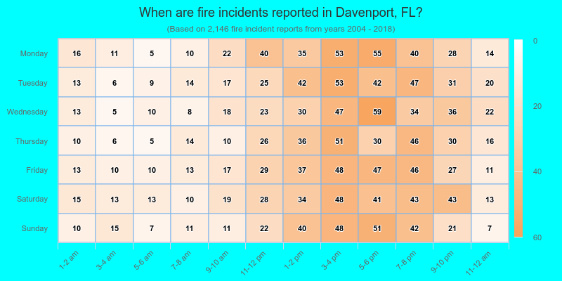 When are fire incidents reported in Davenport, FL?