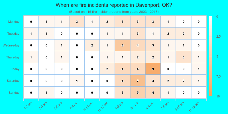 When are fire incidents reported in Davenport, OK?