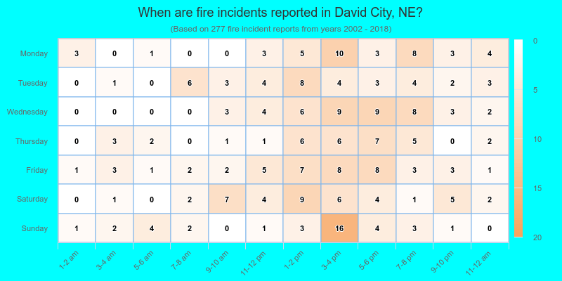 When are fire incidents reported in David City, NE?