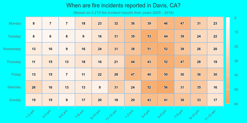 When are fire incidents reported in Davis, CA?