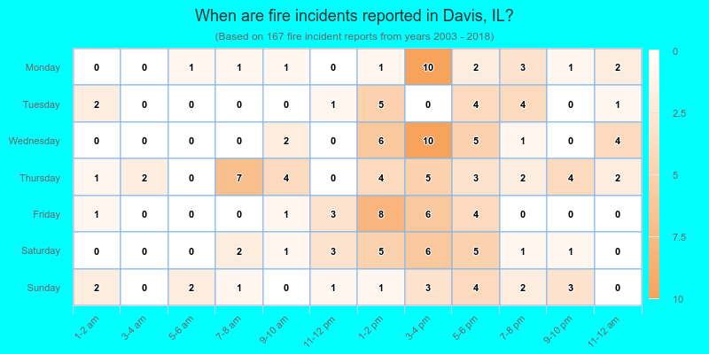 When are fire incidents reported in Davis, IL?