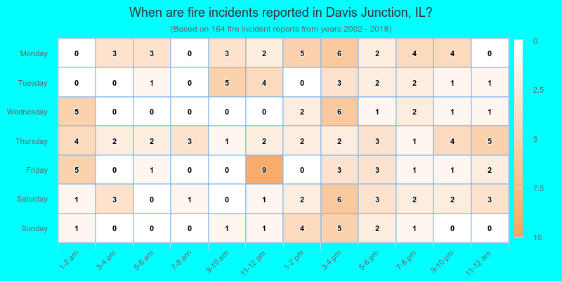 When are fire incidents reported in Davis Junction, IL?