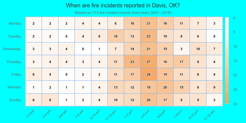 When are fire incidents reported in Davis, OK?