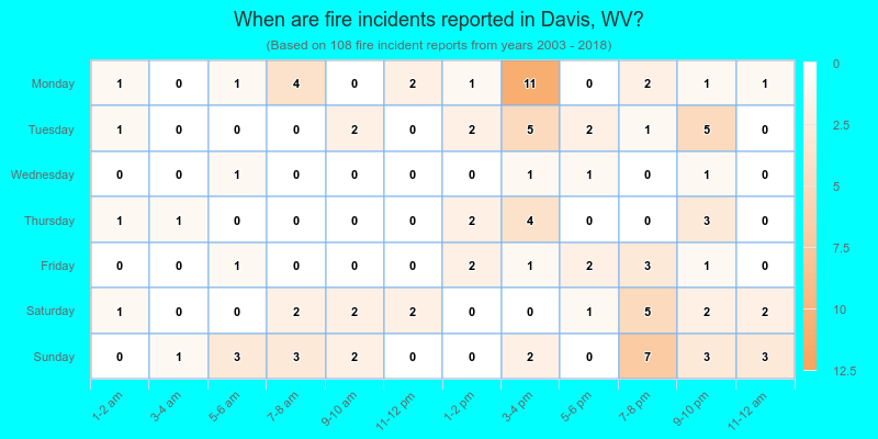 When are fire incidents reported in Davis, WV?