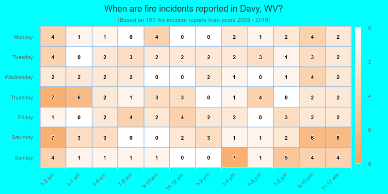 When are fire incidents reported in Davy, WV?